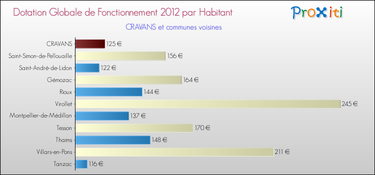 Montant des dotations globales de fonctionnement DGF par Habitant pour CRAVANS et les communes proches Comparaison des des dotations globales de fonctionnement DGF par habitant pour CRAVANS et les communes voisines