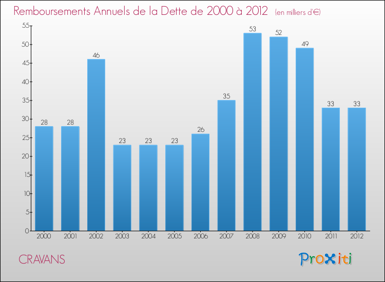 Evolution de l'annuité de la dette pour la commune de CRAVANS de 2000 à 2012 Annuités de la dette pour CRAVANS de 2000 à 2012