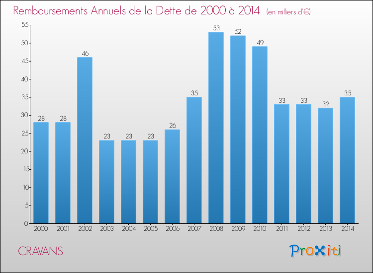 Evolution de l'annuité de la dette pour la commune de CRAVANS de 2000 à 2014 Annuités de la dette pour CRAVANS de 2000 à 2014