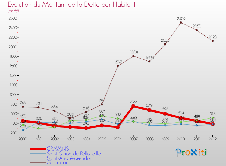 Evolution de la dette par habitant pour la commune de CRAVANS et les communes proches de 2000 à 2012 Comparaison de la dette par habitant pour CRAVANS et les communes voisines de 2000 à 2012