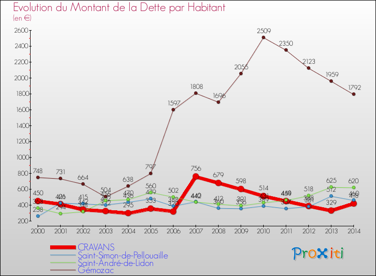 Evolution de la dette par habitant pour la commune de CRAVANS et les communes proches de 2000 à 2014 Comparaison de la dette par habitant pour CRAVANS et les communes voisines de 2000 à 2014