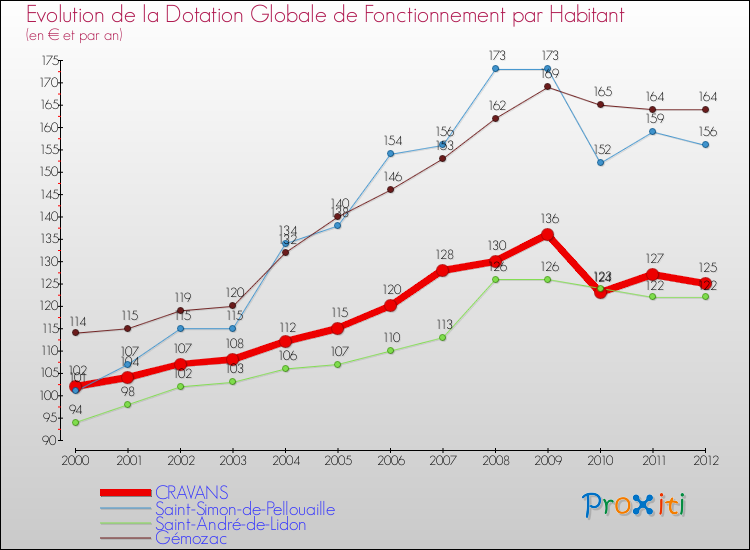 Evolution et montant de la dotation globale de fonctionnement par Habitant pour CRAVANS et les communes proches Comparaison des dotations globales de fonctionnement par habitant pour CRAVANS et les communes voisines