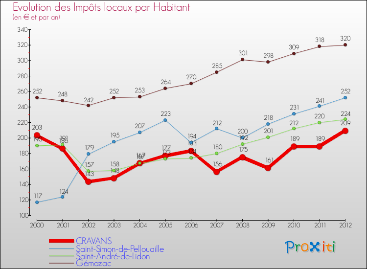Evolution et montant des impôts locaux par Habitant pour CRAVANS et les communes proches Comparaison des impôts locaux par habitant pour CRAVANS et les communes voisines