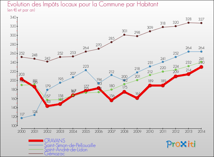 Evolution et montant des impôts locaux par Habitant pour CRAVANS et les communes proches de 2000 à 2014 Comparaison des impôts locaux par habitant pour CRAVANS et les communes voisines de 2000 à 2014