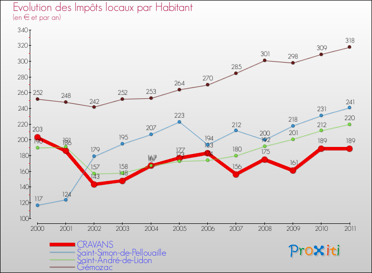 Evolution et montant des impôts locaux par Habitant pour CRAVANS et les communes proches Comparaison des impôts locaux par habitant pour CRAVANS et les communes voisines