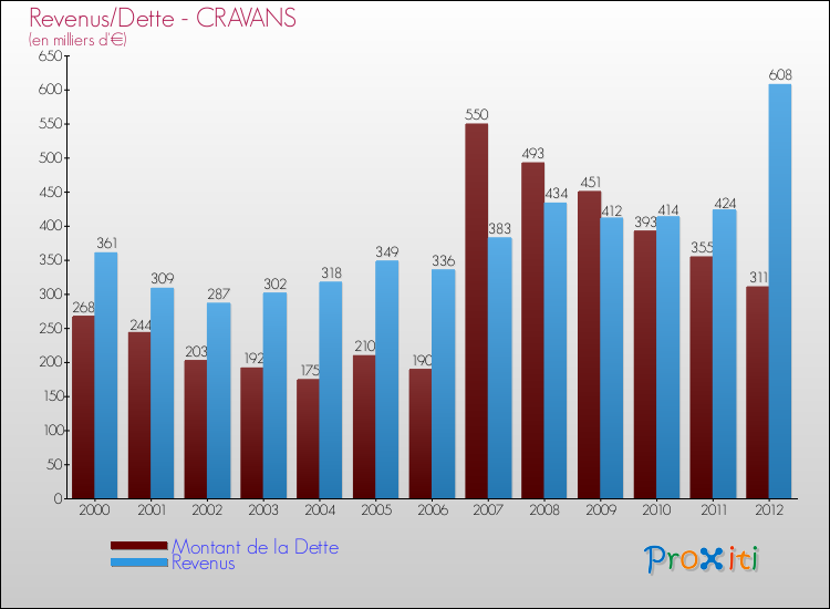 Evolution comparée de la dette et des revenus pour la commune de CRAVANS de 2000 à 2012 Comparaison de la dette et des revenus pour CRAVANS de 2000 à 2012