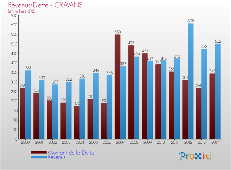 Evolution comparée de la dette et des revenus pour la commune de CRAVANS de 2000 à 2014 Comparaison de la dette et des revenus pour CRAVANS de 2000 à 2014