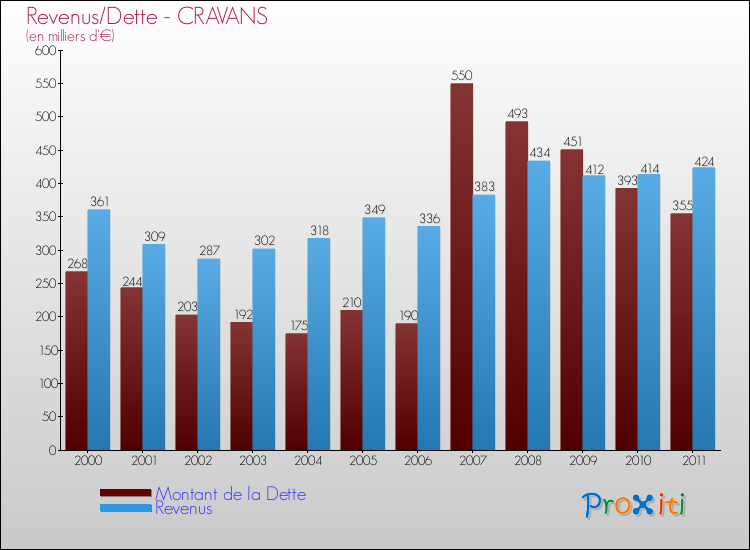 Evolution comparée de la dette et des revenus pour la commune de CRAVANS de 2000 à 2011 Comparaison de la dette et des revenus pour CRAVANS de 2000 à 2011