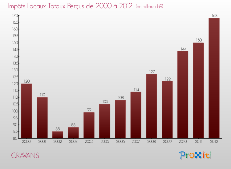 Evolution des Impôts Locaux pour la commune de CRAVANS de 2000 à 2012 Evolution des Impôts Locaux pour CRAVANS de 2000 à 2012