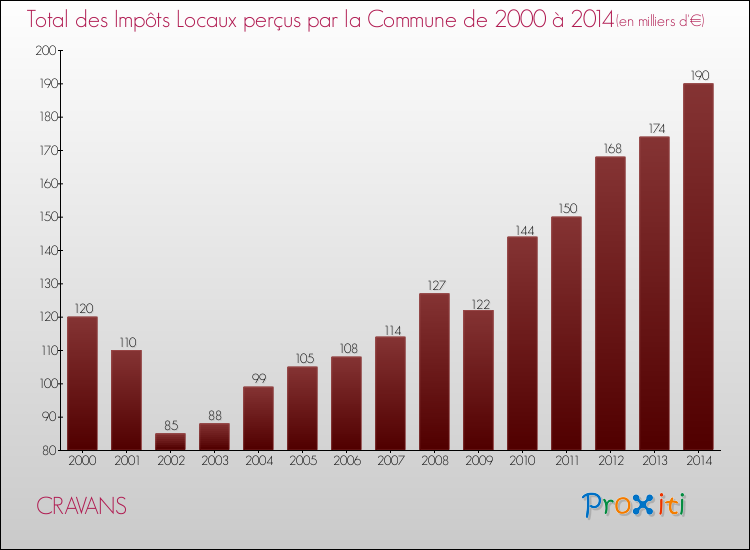 Evolution des Impôts Locaux pour la commune de CRAVANS de 2000 à 2014 Evolution des Impôts Locaux pour CRAVANS de 2000 à 2014