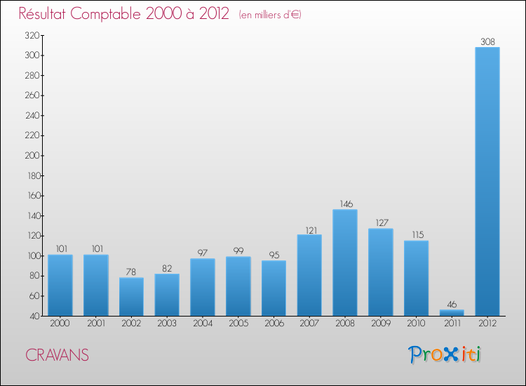 Evolution du résultat comptable pour la commune de CRAVANS de 2000 à 2012 Evolution du résultat comptable pour CRAVANS de 2000 à 2012