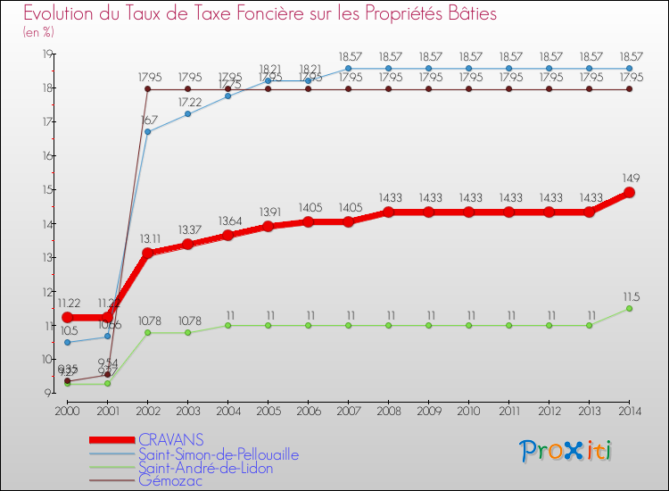 Evolution du taux de la taxe foncière sur le bati pour CRAVANS et les communes proches de 2000 à 2014 Comparaison des taux de taxe foncière sur le bati pour CRAVANS et les communes voisines de 2000 à 2014