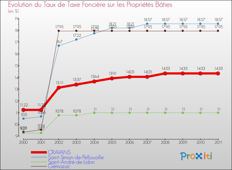 Evolution du taux de la taxe foncière sur le bati pour CRAVANS et les communes proches Comparaison des taux de taxe foncière sur le bati pour CRAVANS et les communes voisines