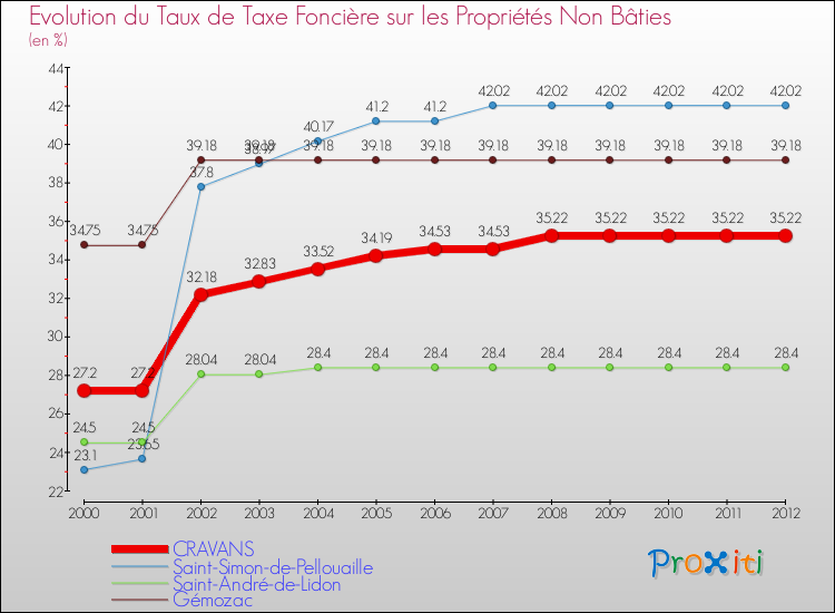 Evolution du taux de la taxe foncière sur les immeubles et terrains non batis pour CRAVANS et les communes proches de 2000 à 2012 Comparaison des taux de la taxe foncière sur les immeubles et terrains non batis pour CRAVANS et les communes voisines de 2000 à 2012