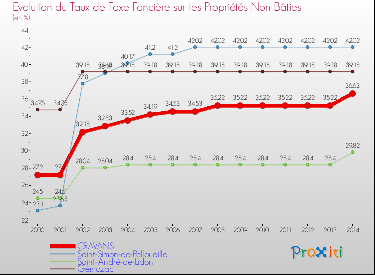 Evolution du taux de la taxe foncière sur les immeubles et terrains non batis pour CRAVANS et les communes proches de 2000 à 2014 Comparaison des taux de la taxe foncière sur les immeubles et terrains non batis pour CRAVANS et les communes voisines de 2000 à 2014