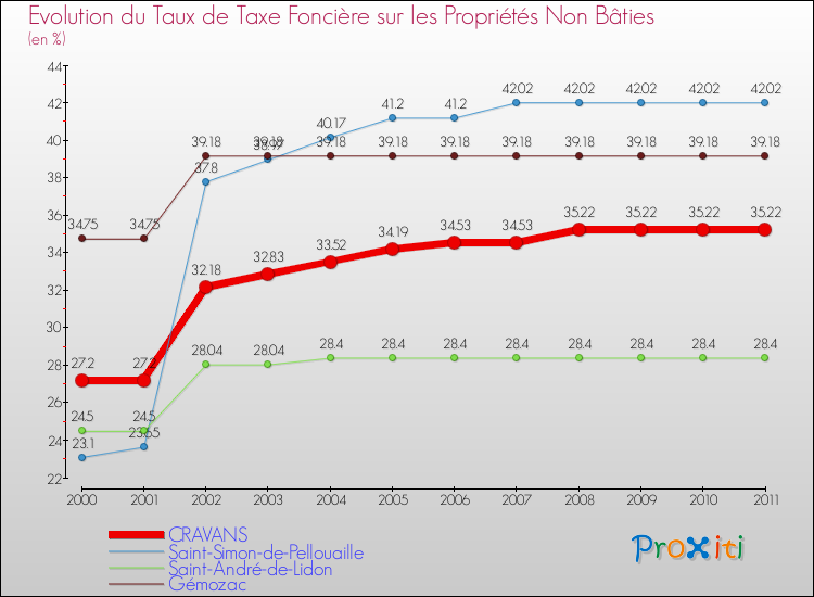 Evolution du taux de la taxe foncière sur les immeubles et terrains non batis pour CRAVANS et les communes proches Comparaison des taux de la taxe foncière sur les immeubles et terrains non batis pour CRAVANS et les communes voisines