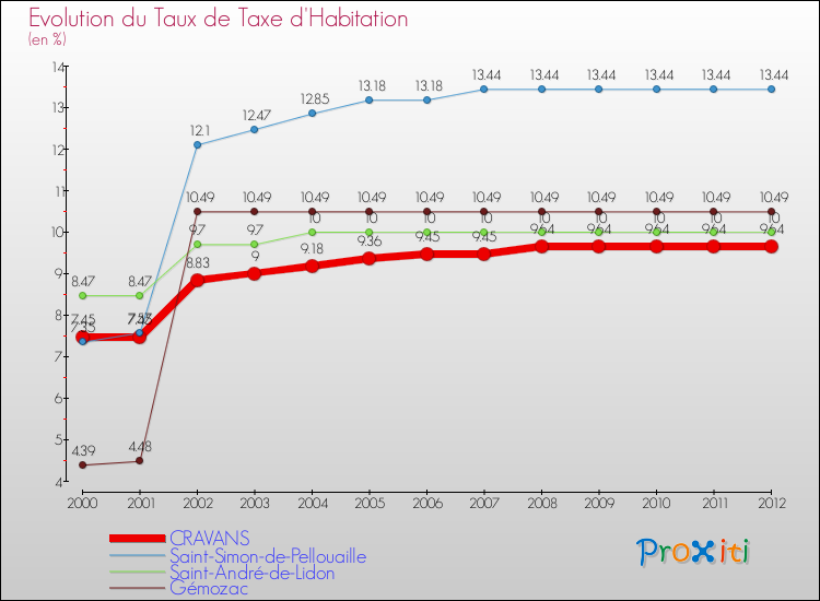 Evolution du taux de la taxe d'habitation pour CRAVANS et les communes proches Comparaison des taux de la taxe d'habitation pour CRAVANS et les communes voisines