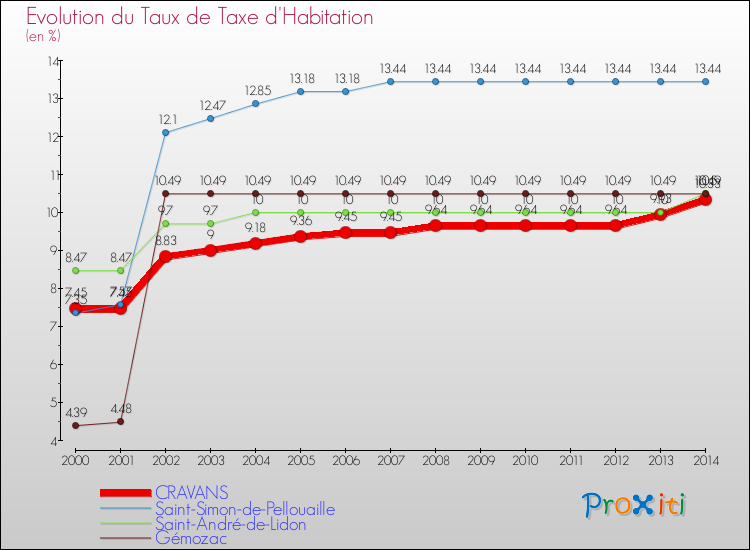 Evolution du taux de la taxe d'habitation pour CRAVANS et les communes proches de 2000 à 2014 Comparaison des taux de la taxe d'habitation pour CRAVANS et les communes voisines de 2000 à 2014