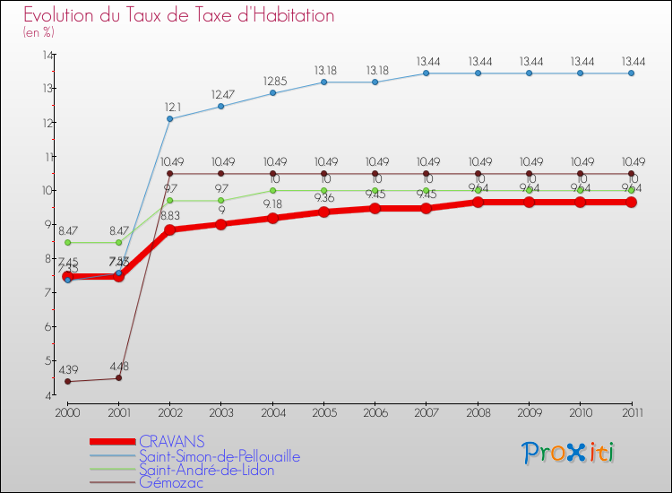 Evolution du taux de la taxe d'habitation pour CRAVANS et les communes proches Comparaison des taux de la taxe d'habitation pour CRAVANS et les communes voisines