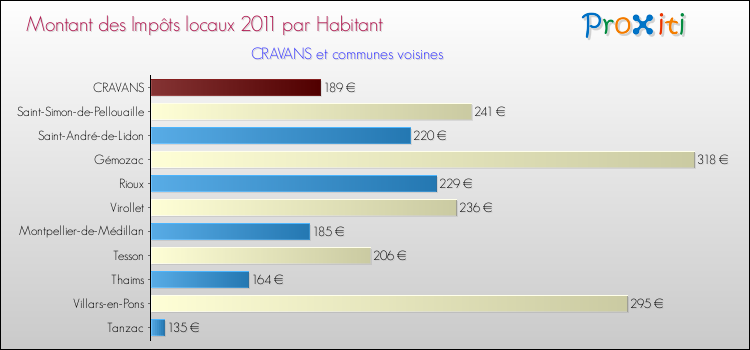 Montant des impôts locaux par Habitant pour CRAVANS et les communes proches Comparaison des impôts locaux par habitant pour CRAVANS et les communes voisines