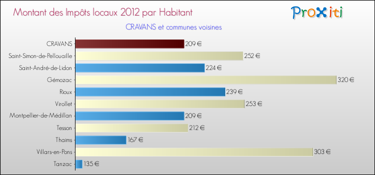 Montant des impôts locaux par Habitant pour CRAVANS et les communes proches Comparaison des impôts locaux par habitant pour CRAVANS et les communes voisines