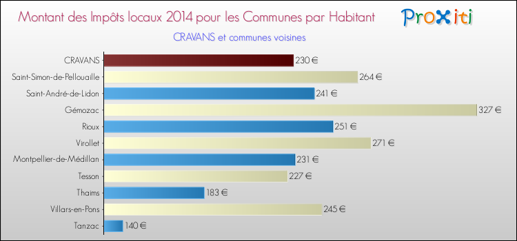 Montant des impôts locaux par Habitant pour CRAVANS et les communes proches en 2014 Comparaison des impôts locaux par habitant pour CRAVANS et les communes voisines en 2014