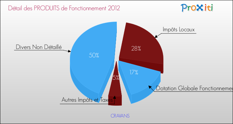 Décomposition du Budget de Fonctionnement 2012 de la commune de CRAVANS Budget de Fonctionnement 2012 pour la commune de CRAVANS