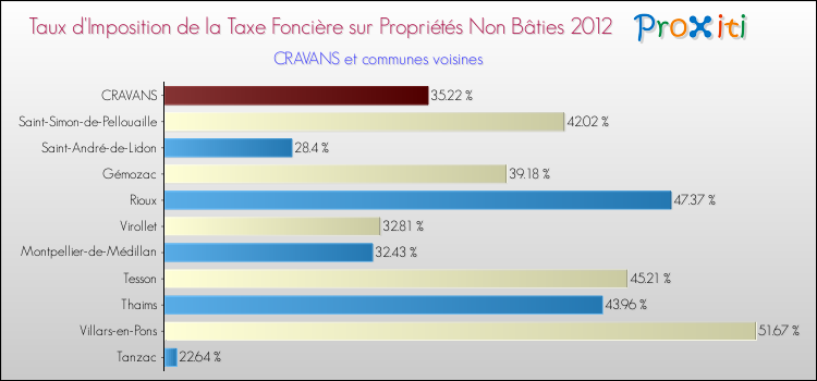 Taux d'imposition de la taxe foncière sur les immeubles et terrains non batis 2012 pour CRAVANS et les communes proches Comparaison des taux d'imposition de la taxe foncière sur les immeubles et terrains non batis 2012 pour CRAVANS et les communes voisines