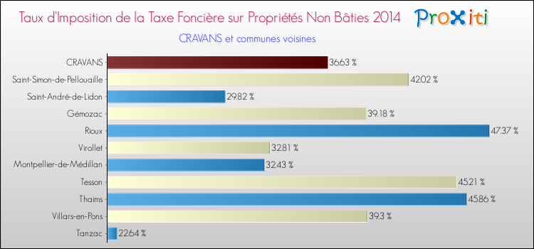 Taux d'imposition de la taxe foncière sur les immeubles et terrains non batis 2014 pour CRAVANS et les communes proches Comparaison des taux d'imposition de la taxe foncière sur les immeubles et terrains non batis 2014 pour CRAVANS et les communes voisines