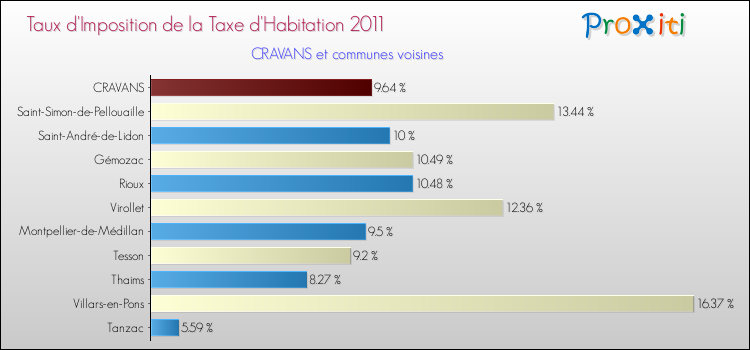 Taux d'imposition de la taxe d'habitation 2011 pour CRAVANS et les communes proches Comparaison des taux d'imposition de la taxe d'habitation 2011 pour CRAVANS et les communes voisines