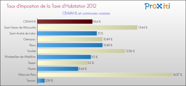Taux d'imposition de la taxe d'habitation 2012 pour CRAVANS et les communes proches Comparaison des taux d'imposition de la taxe d'habitation 2012 pour CRAVANS et les communes voisines