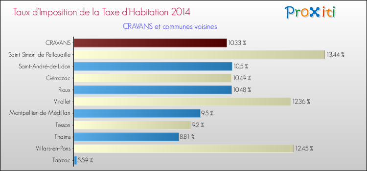 Taux d'imposition de la taxe d'habitation 2014 pour CRAVANS et les communes proches Comparaison des taux d'imposition de la taxe d'habitation 2014 pour CRAVANS et les communes voisines