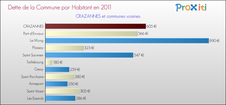 Dette par habitant de la commune en 2011 pour CRAZANNES et les communes proches Comparaison de la dette par habitant de la commune en 2011 pour CRAZANNES et les communes voisines