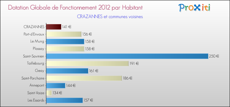 Montant des dotations globales de fonctionnement DGF par Habitant pour CRAZANNES et les communes proches Comparaison des des dotations globales de fonctionnement DGF par habitant pour CRAZANNES et les communes voisines
