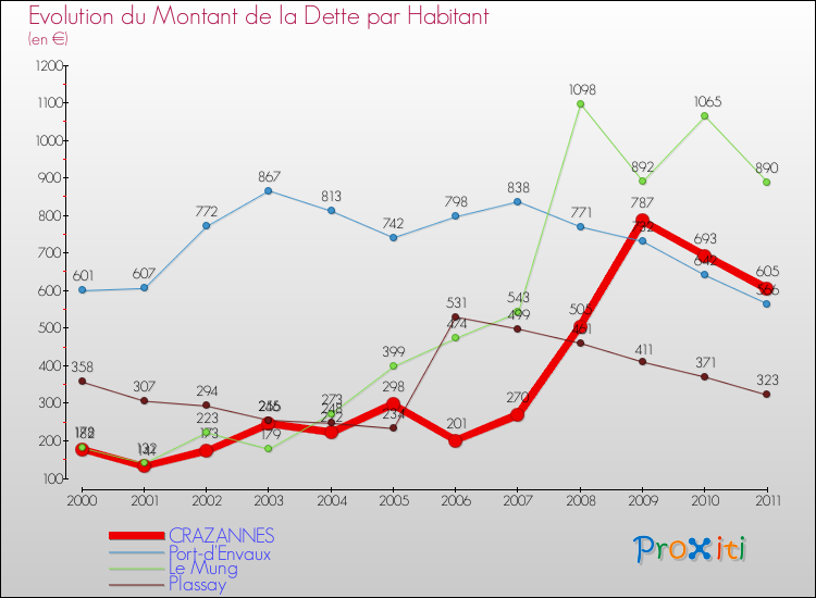 Evolution de la dette par habitant pour la commune de CRAZANNES et les communes proches Comparaison de la dette par habitant pour CRAZANNES et les communes voisines