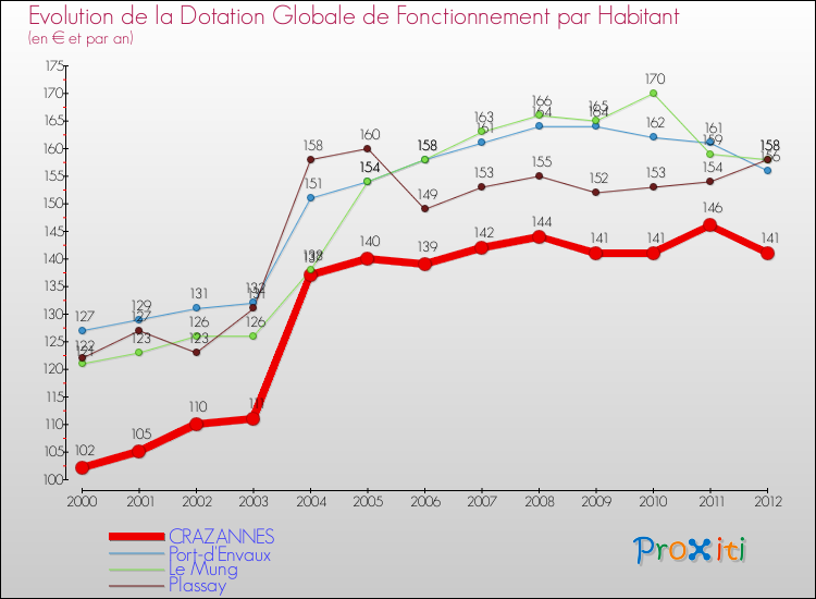 Evolution et montant de la dotation globale de fonctionnement par Habitant pour CRAZANNES et les communes proches Comparaison des dotations globales de fonctionnement par habitant pour CRAZANNES et les communes voisines