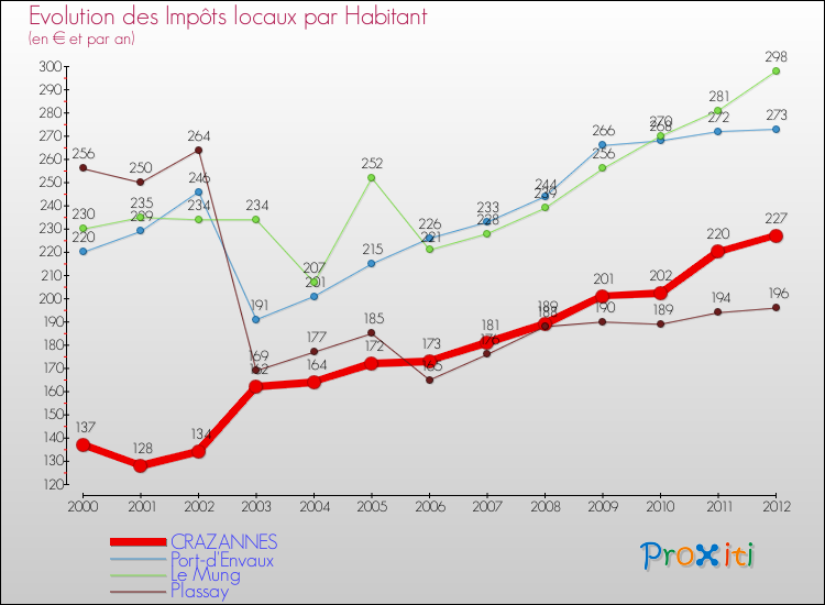 Evolution et montant des impôts locaux par Habitant pour CRAZANNES et les communes proches Comparaison des impôts locaux par habitant pour CRAZANNES et les communes voisines