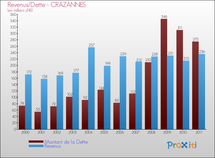 Evolution comparée de la dette et des revenus pour la commune de CRAZANNES de 2000 à 2011 Comparaison de la dette et des revenus pour CRAZANNES de 2000 à 2011