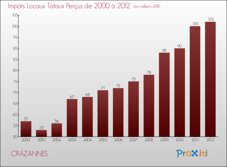 Evolution des Impôts Locaux pour la commune de CRAZANNES de 2000 à 2012 Evolution des Impôts Locaux pour CRAZANNES de 2000 à 2012