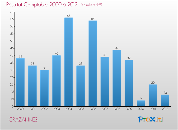 Evolution du résultat comptable pour la commune de CRAZANNES de 2000 à 2012 Evolution du résultat comptable pour CRAZANNES de 2000 à 2012