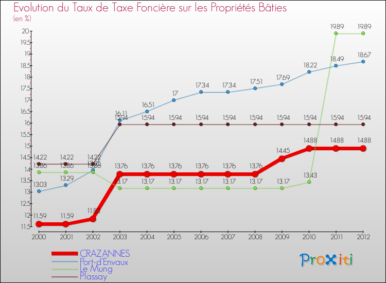 Evolution du taux de la taxe foncière sur le bati pour CRAZANNES et les communes proches de 2000 à 2012 Comparaison des taux de taxe foncière sur le bati pour CRAZANNES et les communes voisines de 2000 à 2012