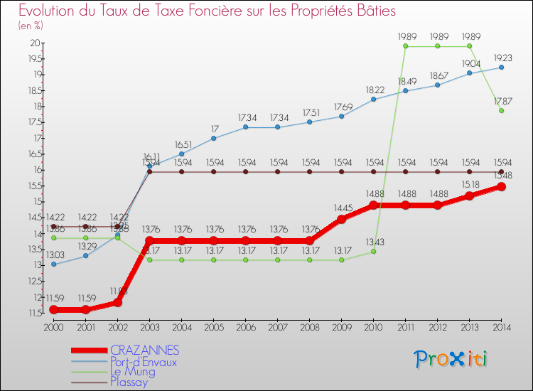 Evolution du taux de la taxe foncière sur le bati pour CRAZANNES et les communes proches de 2000 à 2014 Comparaison des taux de taxe foncière sur le bati pour CRAZANNES et les communes voisines de 2000 à 2014