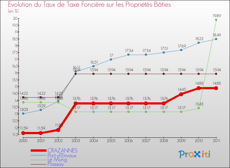 Evolution du taux de la taxe foncière sur le bati pour CRAZANNES et les communes proches Comparaison des taux de taxe foncière sur le bati pour CRAZANNES et les communes voisines