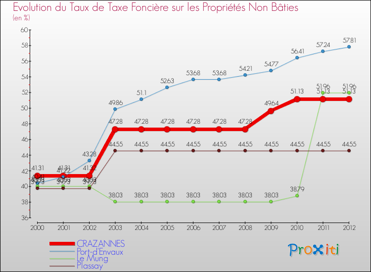 Evolution du taux de la taxe foncière sur les immeubles et terrains non batis pour CRAZANNES et les communes proches de 2000 à 2012 Comparaison des taux de la taxe foncière sur les immeubles et terrains non batis pour CRAZANNES et les communes voisines de 2000 à 2012