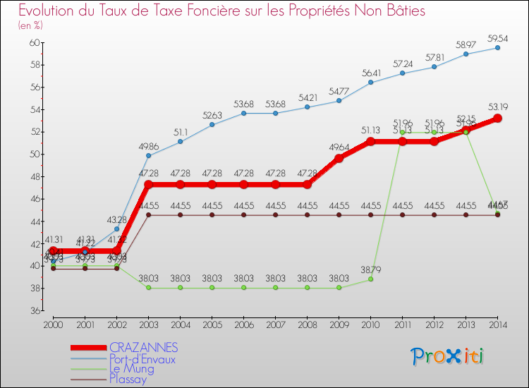Evolution du taux de la taxe foncière sur les immeubles et terrains non batis pour CRAZANNES et les communes proches de 2000 à 2014 Comparaison des taux de la taxe foncière sur les immeubles et terrains non batis pour CRAZANNES et les communes voisines de 2000 à 2014