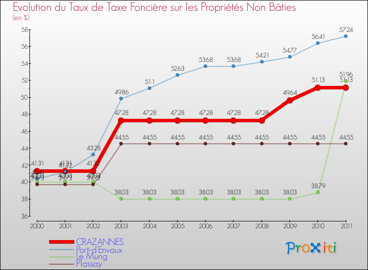Evolution du taux de la taxe foncière sur les immeubles et terrains non batis pour CRAZANNES et les communes proches Comparaison des taux de la taxe foncière sur les immeubles et terrains non batis pour CRAZANNES et les communes voisines
