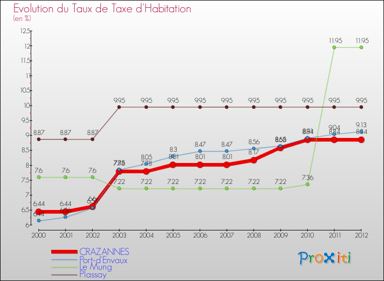 Evolution du taux de la taxe d'habitation pour CRAZANNES et les communes proches Comparaison des taux de la taxe d'habitation pour CRAZANNES et les communes voisines
