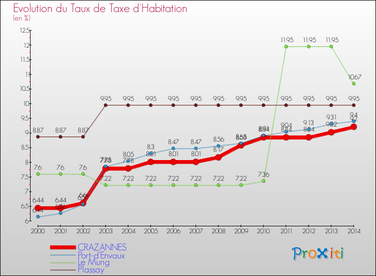 Evolution du taux de la taxe d'habitation pour CRAZANNES et les communes proches de 2000 à 2014 Comparaison des taux de la taxe d'habitation pour CRAZANNES et les communes voisines de 2000 à 2014
