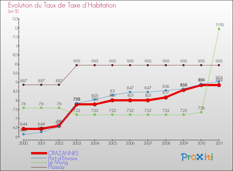 Evolution du taux de la taxe d'habitation pour CRAZANNES et les communes proches Comparaison des taux de la taxe d'habitation pour CRAZANNES et les communes voisines
