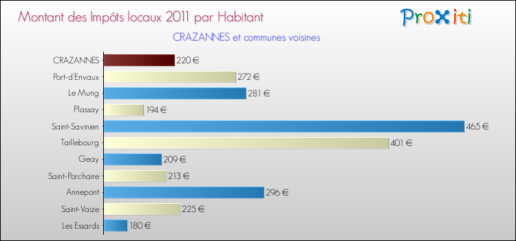 Montant des impôts locaux par Habitant pour CRAZANNES et les communes proches Comparaison des impôts locaux par habitant pour CRAZANNES et les communes voisines